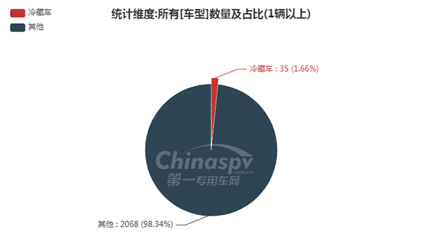 第330批次公告之冷藏车统计分析