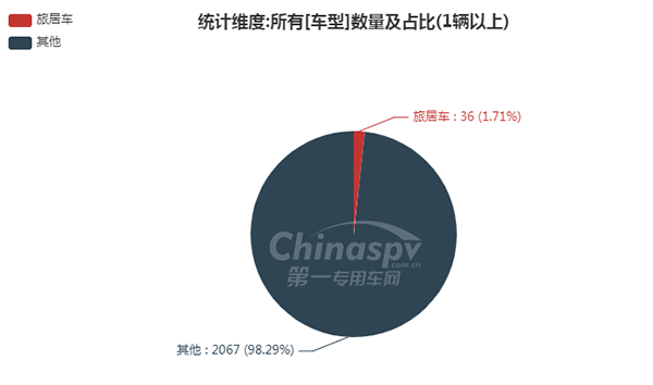 第330批次公告之旅居车统计分析